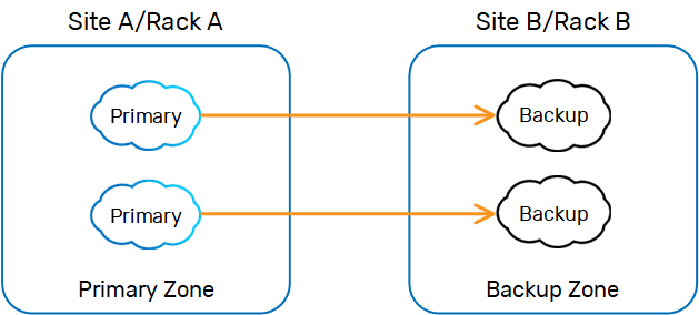 primary-backup-zones.png