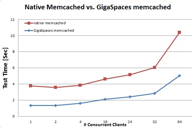 native_memcachedvsGigaSpaces_memcached.jpg