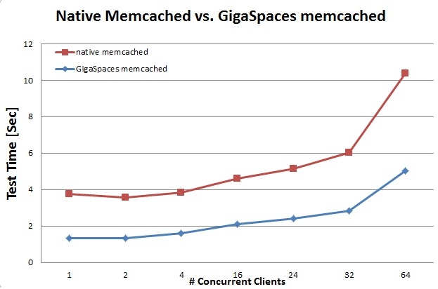 native_memcachedvsGigaSpaces_memcached.jpg