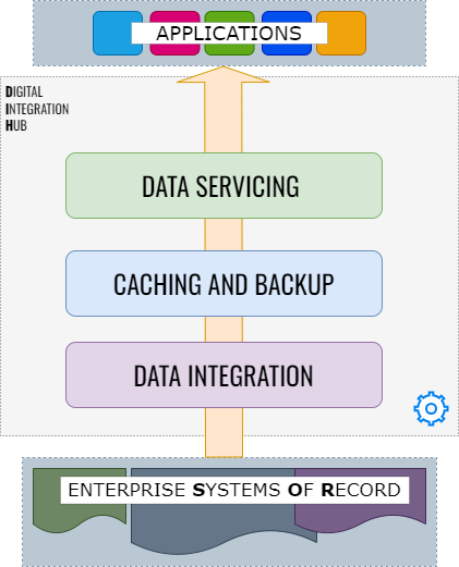 Smart DIH - Platform Components