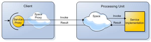 Server Side Executor