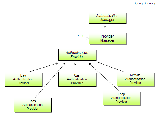 spring security without authentication