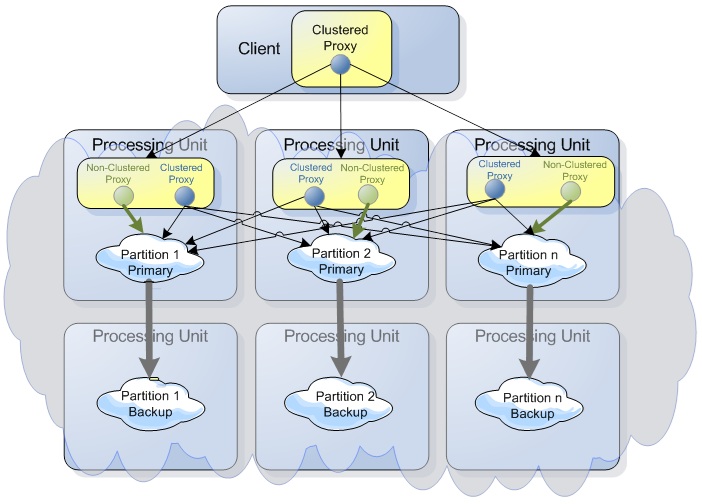 clustered-vs-non-clustered-proxy.jpg