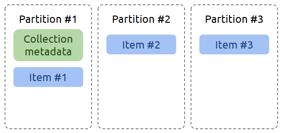 Distributed collocation mode