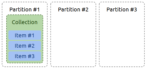 Embedded collocation mode