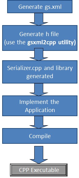 cpp-dev-process.jpg