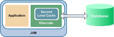 Hibernate with EhCache.jpg