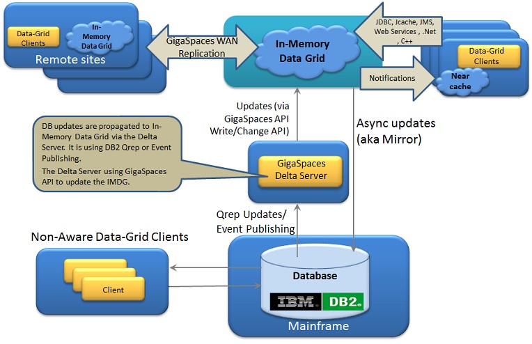 mainframe data integration