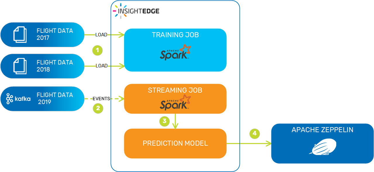 Zeppelin machine sale learning