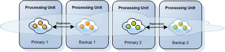 term_partitioned_primary_backup_data_grid.gif