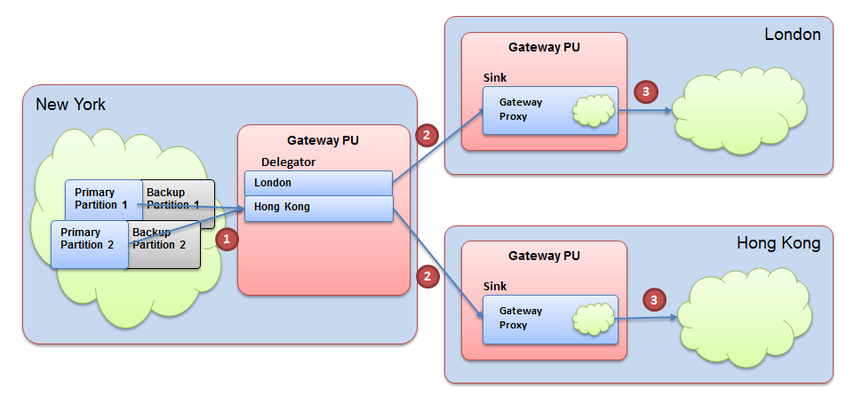 WAN Gateway Master-Slave Replication