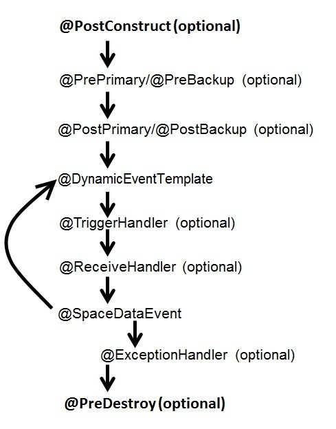 dynamic_polling_container_life_cycle.jpg